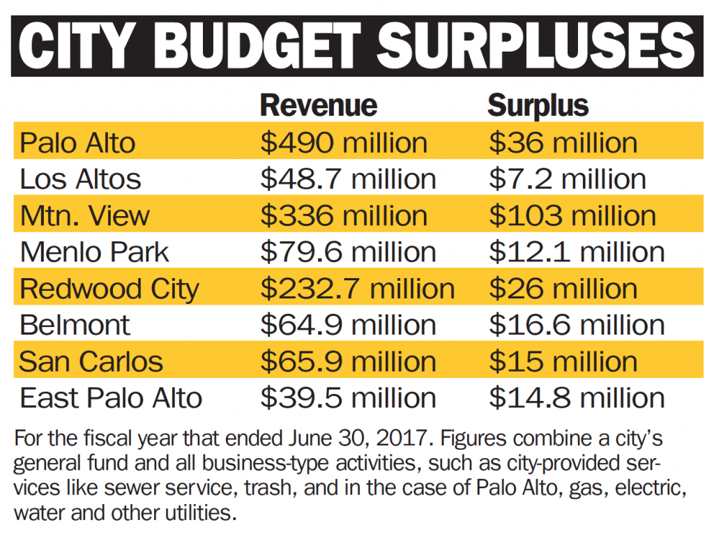 city budget surpluses