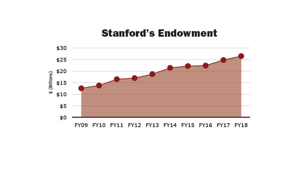 Stanford’s endowment grows to 26.5 billion Palo Alto Daily Post