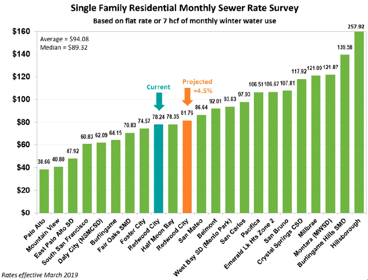 sewer rates – Palo Alto Daily Post