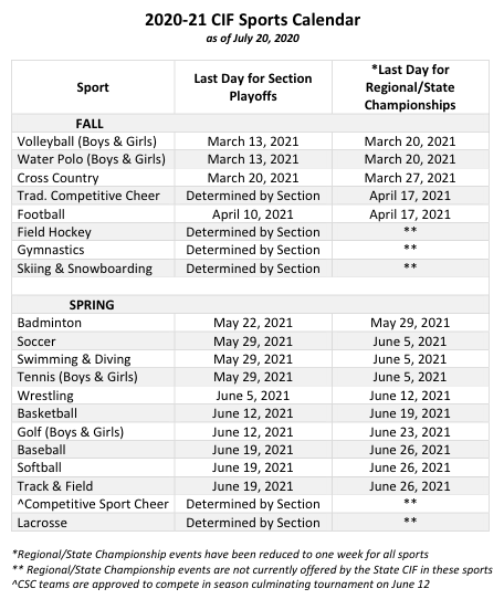 High school sports season won t begin until December or January Palo