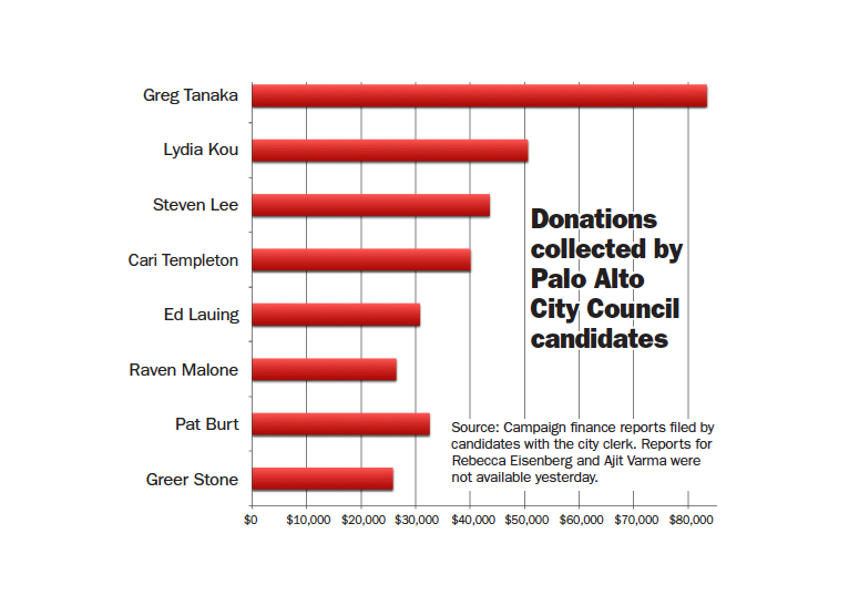 Pa Council Donations 9 25 Palo Alto Daily Post