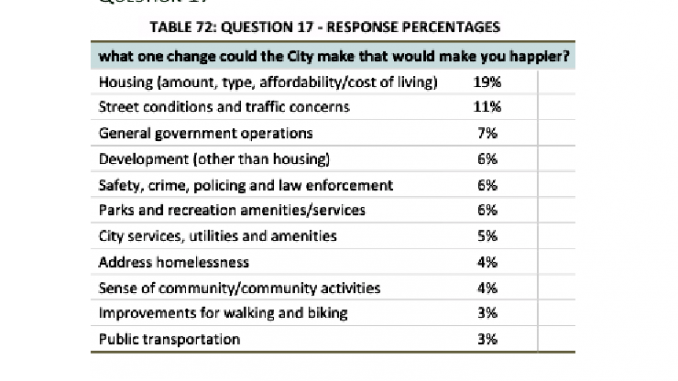 Community Transportation Program - Area Resident Survey