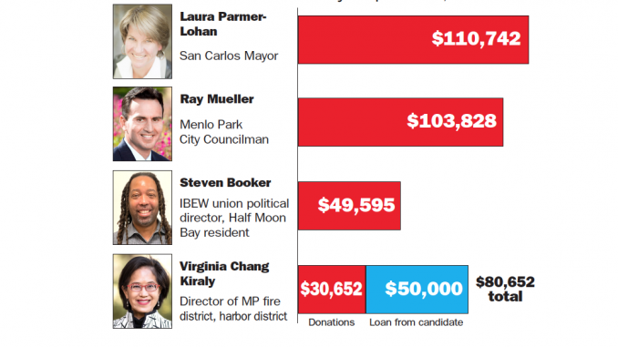 district 3 donations