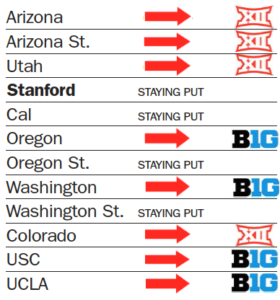 Pac-12 Conference Down To Two Teams As Cal and Stanford Depart