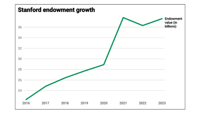 stanford endowment growth